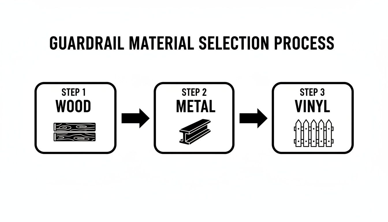 Flowchart showing the guardrail material selection process with steps for wood, metal, and vinyl options.