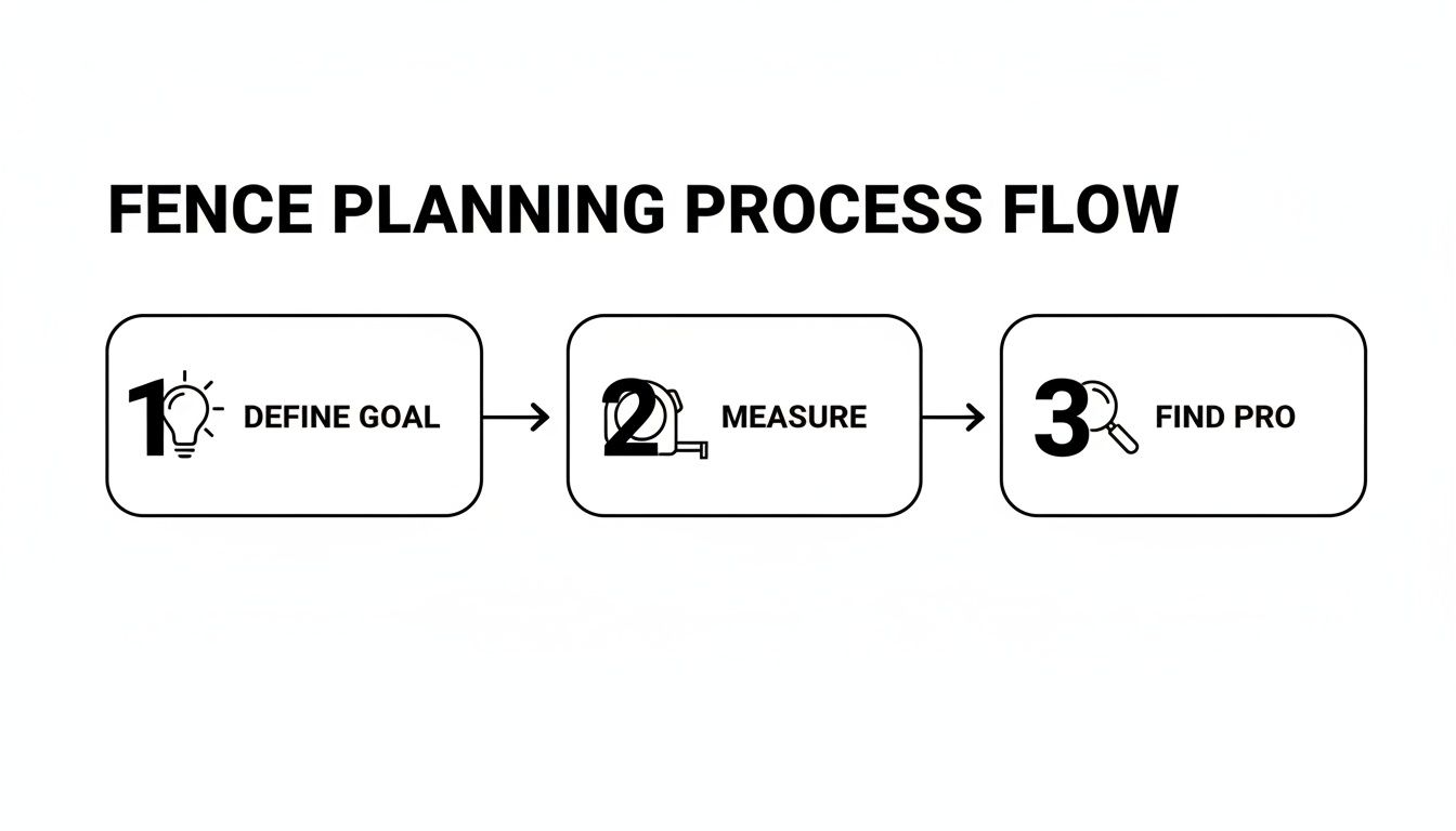A three-step fence planning process flow diagram showing define goal, measure, and find pro.
